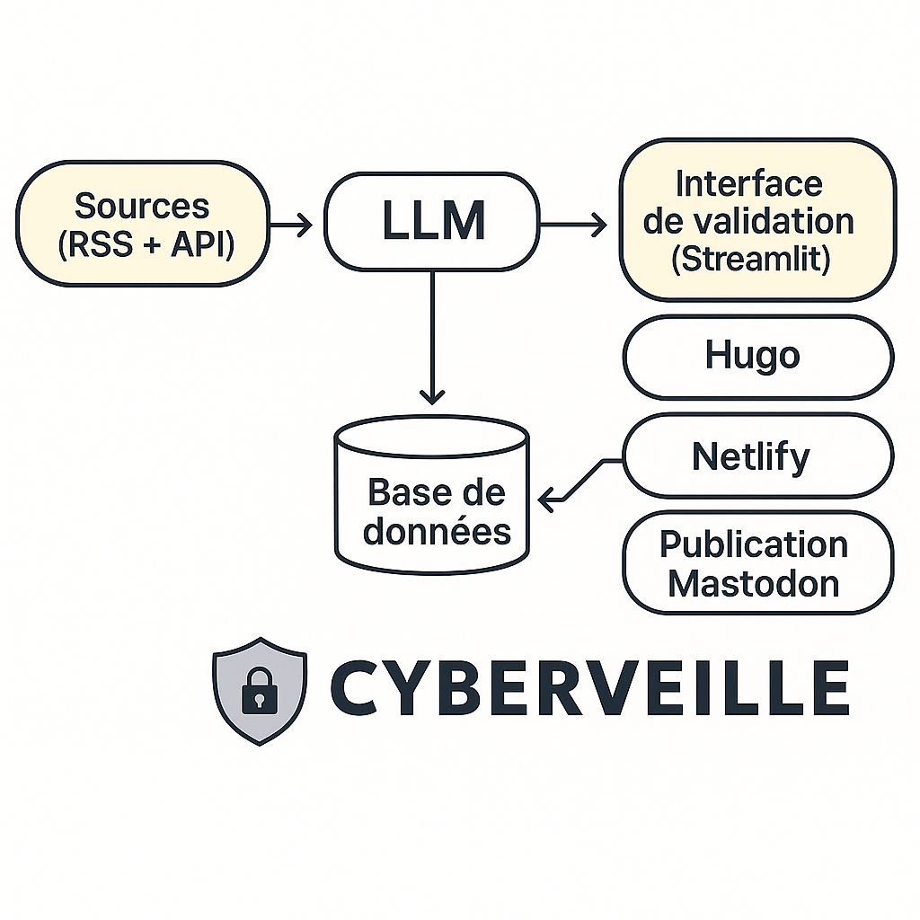 Schéma de fonctionnement de la veille automatisée